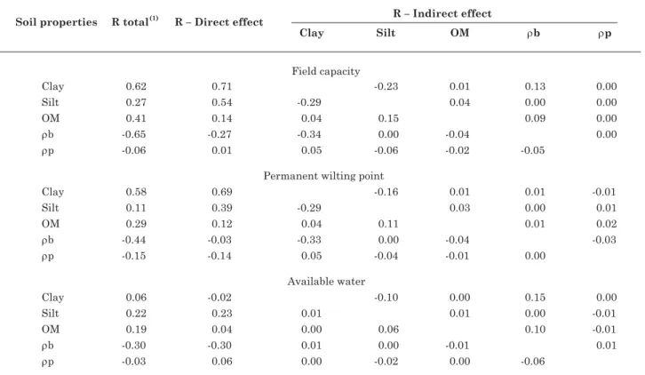 Table 6. Correlation coefficients considering the direct and indirect effects obtained by path analysis between the contents of clay, silt, organic matter (OM), bulk density (ρρρρ ρb) and particle density (ρρρ ρp), withρ the gravimetric soil water content 