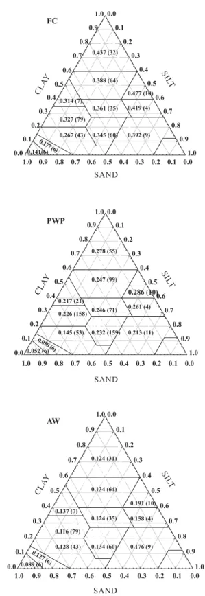 Figure 7. Relationship between the clay content in the soil and the water content at field capacity (FC = 10 kPa), at the permanent wilting point (PWP = 1,500 kPa) and the plant-available water capacity (AW = different between water content at 10 and at 1,