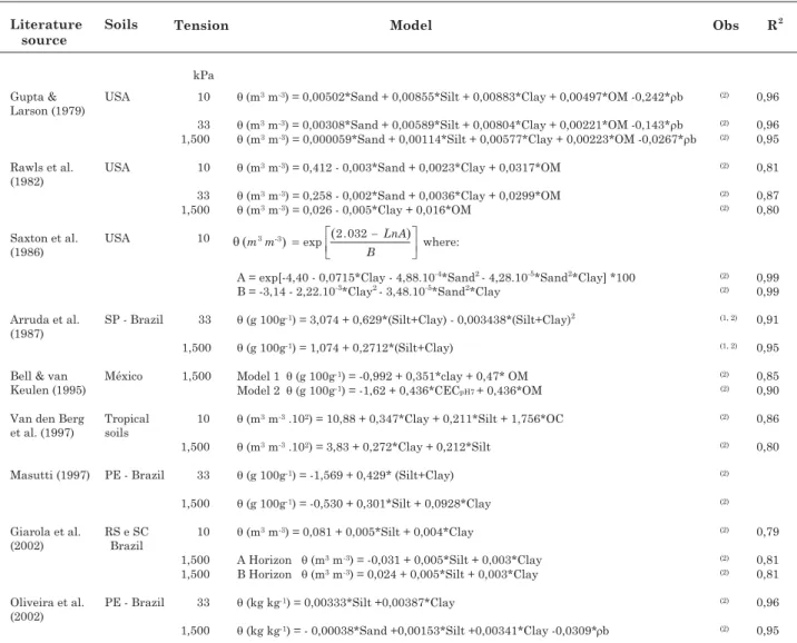 Table 1. Equations from the literature used to estimate water content of the soils from the database that gave origin to the proposed model