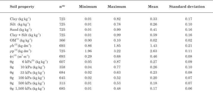 Table 2. Descriptive statistics of the variables that compose the database used to generate the pedotransfer functions for RS soils