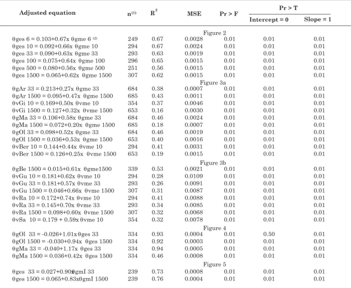Table 5. Statistical parameters and equations for the data and adjustments expressed in figures 2 to 5