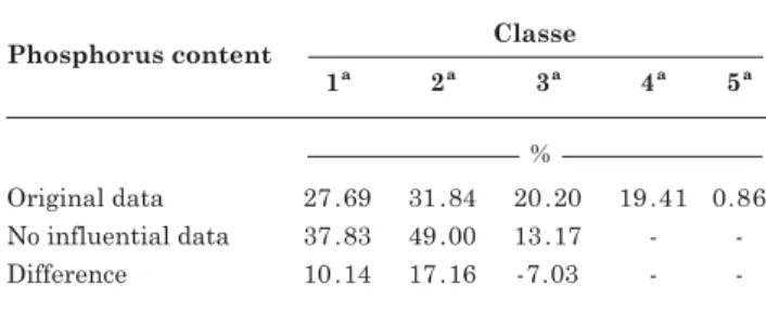Table 4. Percentage of the area that each class represents in the maps of phosphorus content (mg dm -3 )