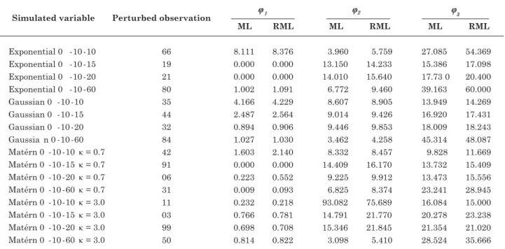 Table 1. Estimates of maximum likelihood (ML) and restricted maximum likelihood (RML) for ϕ ϕ ϕ ϕ ϕ 1 , ϕ ϕ ϕ ϕ ϕ 2  and  ϕ ϕ ϕ ϕ ϕ 3 using the exponential, Gaussian and Matérn covariance functions