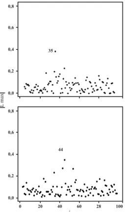 Figure 5. Index  plot  of  |L max | for simulated data using the Matérn 0-10-10 (left side) and 0-10-15 (right side) covariance function, with k =0.7.