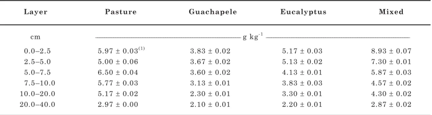 Table 1. Clay, fine and coarse sand and silt contents  and bulk density of Planosol in different soil layers