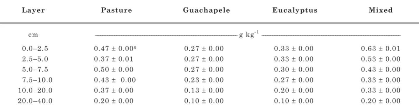 Table 3. Soil N concentration ± standard error of different layers and treatments. Data are means of three replications