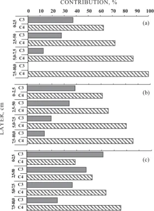 Figure 3. Distribution of natural abundance  13 C in relation to soil depth in different systems