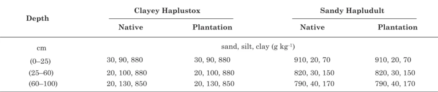 Table 1. Soil texture, clay and sandy soils in plantation and native forests, Jari