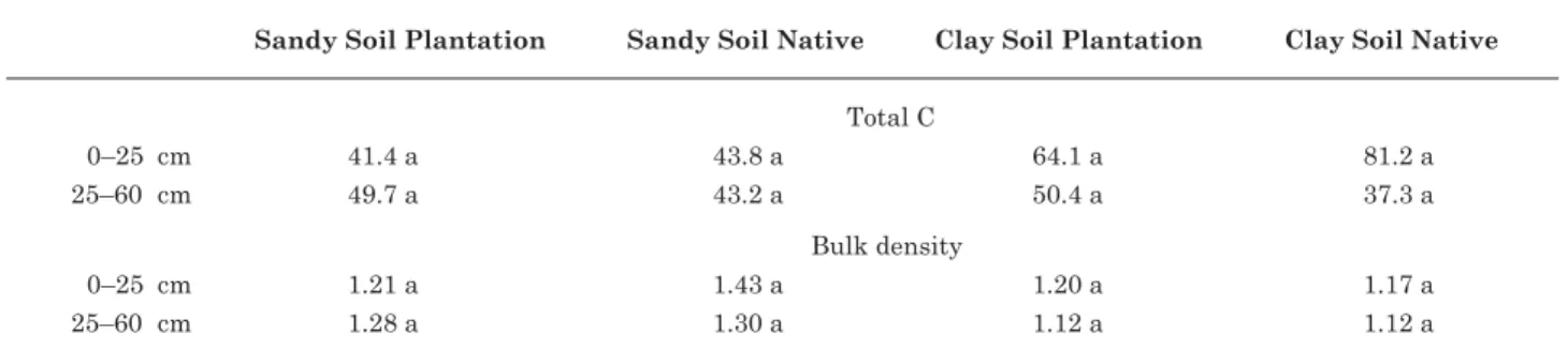 Table 3. Total soil C (Mg ha -1 ) and bulk density (Mg m -3 ) at two depths for forest x texture