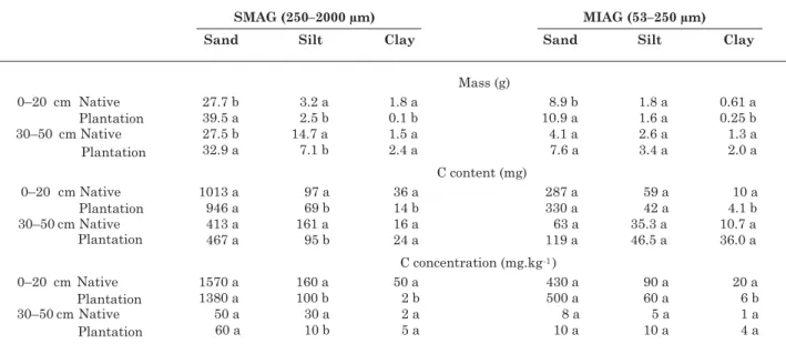 Table 6. Mass and C components of sand, silt, and clay fractions from small macro-aggregates (SMAG) and micro-aggregates (MIAG) of the sandy soil