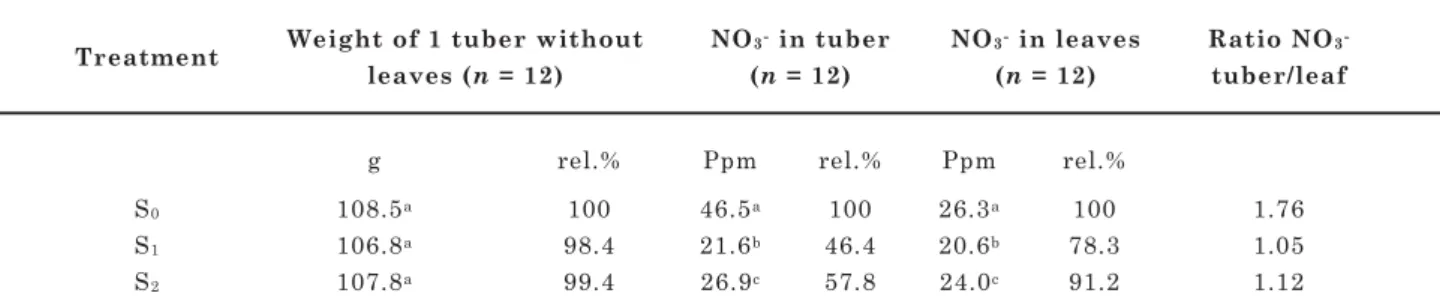 Table 4. Chemical analyses of kohlrabi tuber (% in dry matter)