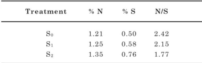Table 6. Percentage content of amino acids (AA) in kohlrabi tubers at fertilisation level S 0 , S 1  and S 2  (g/16 g N)