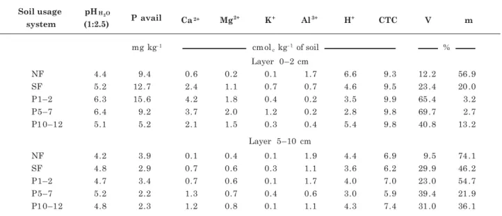 Table 1. Oxisol chemical property averages by depth in different soil management and use