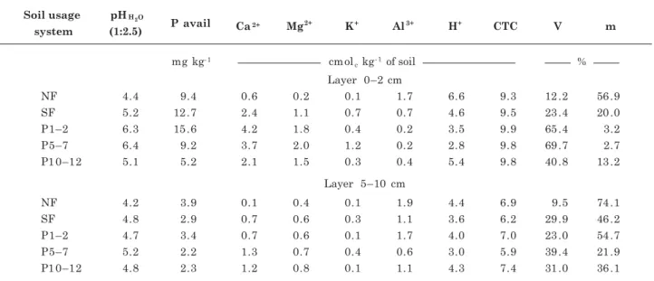 Table 1. Oxisol chemical property averages by depth in different soil management and use