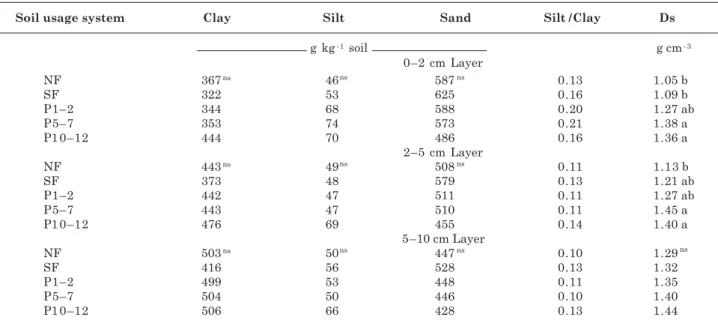Table 2. Average grades of total clay, silt, and sand and soil density (Ds) in different layers of a dystrophic Oxisol with clayey texture in function of land use system