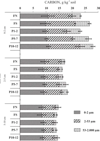 Figure 1. Carbon content in particle-size fractions at different depths in a dystrophic Oxisol, in function of soil use.