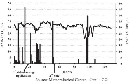Figure 1. Temperature and rainfall during the experimental period.