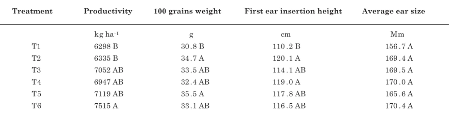 Table 2. Soil urease activity after the treatments application in the second side-dressing fertilization