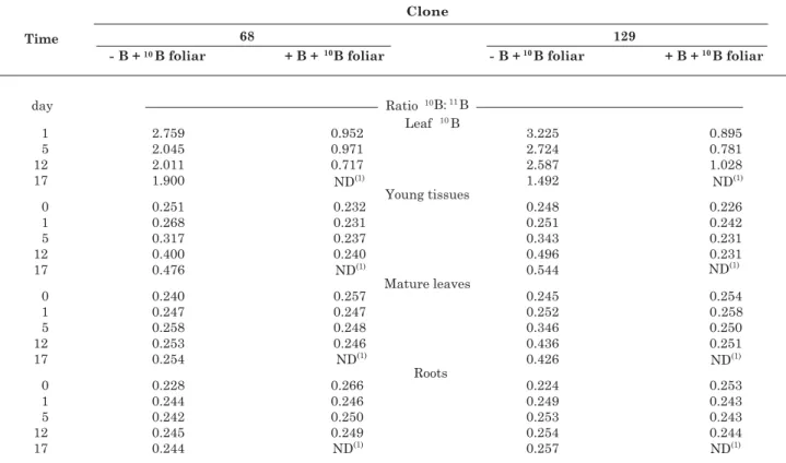 Table 2. Boron isotope ratio in eucalypt plant tissue, considering the time of application of  10 B to a mature leaf of B-deficient (-B) or adequately supplied plants (+B)