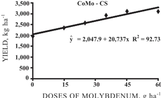 Figure 1. Soybean grain yield as related to seed treatments with Mo and Co doses in concentrated suspension .