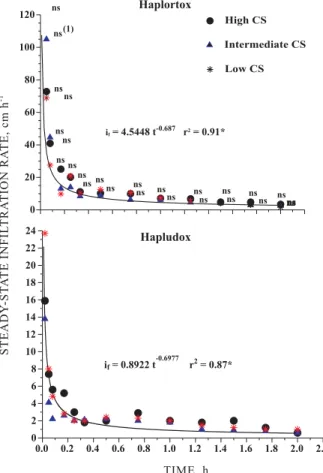 Figure 1. Steady-state infiltration rate (i), in time, at different compaction degrees (CD) of the soils Haplortox and Hapludox