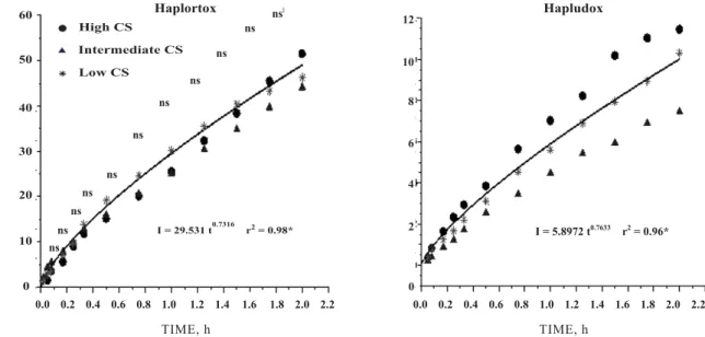 Figure 2. Mean values of cumulative water infiltration (I), in time, in different compaction degrees (CD) of the soils Haplortox and Hapludox