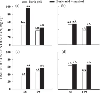 Figure 6. Boron concentration in plant components (a - root; b – stem; c – mature leaves; d- young leaves) of two eucalyptus clones (68 and 129) in response to foliar application of boric acid or boric acid + manitol