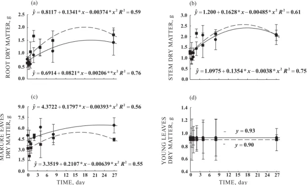 Figure 9. Dry matter of roots (a), stem (b); mature leaves (c) and basal leaves (d) of two eucalyptus clones (129 and 57) after a single application of boric acid to a mature leaf as affected by the time before removal of the B-treated (source) leaf