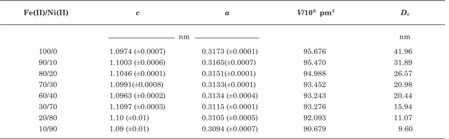 Table 2. Interplanar distances  d 001  ( c ), size of the unit cell along the a axis ( a ), volume of the unit cell ( V ) and thickness ( D c ) of crystallites along the c hexagonal axis as determined by the Scherrer formula in the Ni(II)-GR2 samples, as a