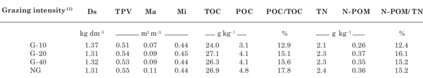 Table 1. Physical properties, total organic carbon, particulate organic matter carbon, total nitrogen and particulate organic matter nitrogen, in the layer 0–10 cm of a Red Latosol under a no-tillage integrated crop-livestock system and different grazing i