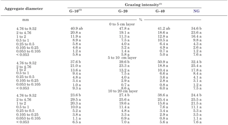 Table 4. Soil mass distribution as water-stable aggregate diameter in different layers in a Red Latosol under integrated crop-livestock system under no-tillage under different grazing intensities (September/2007)