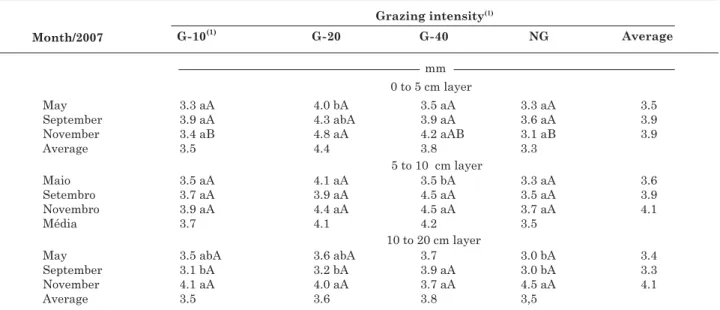 Table 6. Mean weighted diameter of water-stable aggregates in different layers of a Red Latosol in an integrated no-tillage crop-livestock system under different grazing intensities