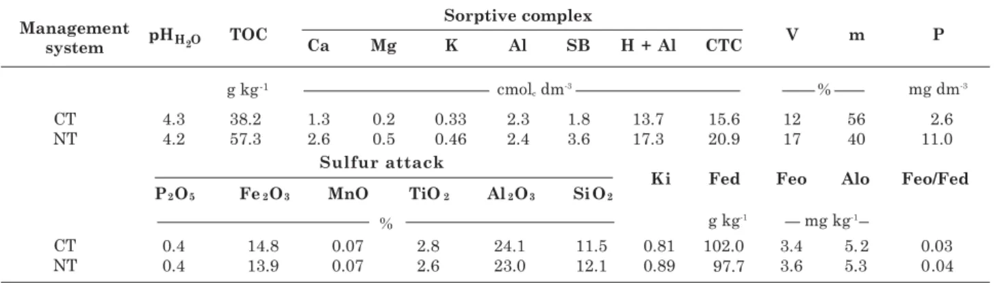 table 1.  The soil management systems did not affect the pH or exchangeable Al content