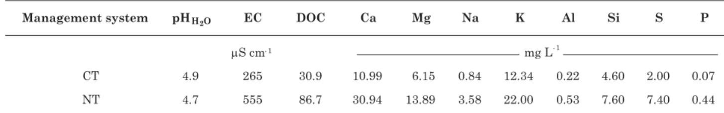 Table 2. Composition of solution of a subtropical Oxisol under conventional tillage (CT) and no-tillage (NT)