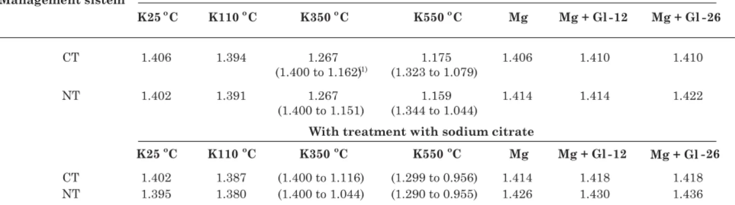 Table 4. Spacing  d  of 2:1 minerals with interlayered aluminum hydroxyl in saturation and heating treatments