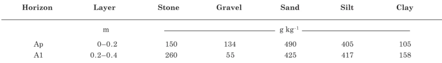 Table 1. Granulometric composition of the Entisol in the Ap and A1 horizons