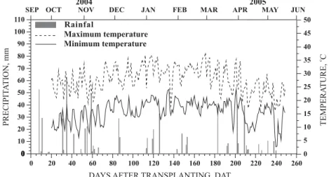 Figure 4. Frequency of soil solution sampling at depths of 0.15 (a) and 0.30 m (b) in the soil management systems for tobacco implantation.