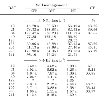 Table 3. N-nitrate and N-ammonium concentration below the tobacco root zone