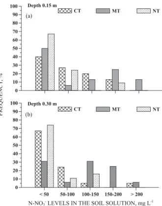 Figure 5. Frequency of nitrate concentration in the soil solution in the root zone (a) and below the root zone (b) of tobacco.