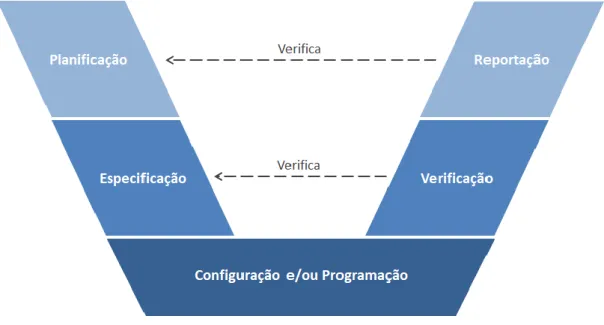 Figura 2.1: Modelo – V das 5 etapas do ciclo de vida de um sistema computadorizado [26]
