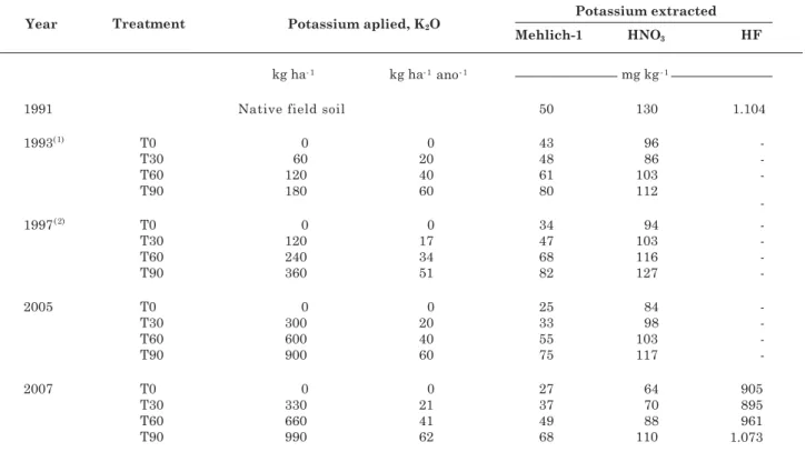 Table 2. Grain yield of commercial crops and dry matter of cover crops arising from the potassium application on the soil