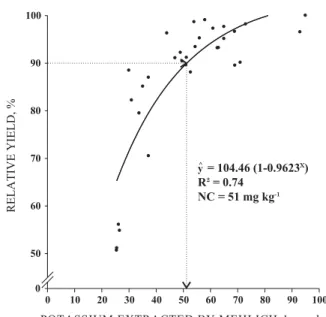 Figure 1. Relative yield and potassium content in the soil extracted by Mehlich-1 for grain crops grown in the period from 1991 to 2007.