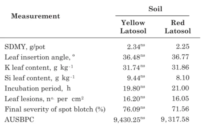 Table 2. Shoot dry matter yield (SDMY), leaf insertion angle, K and Si leaf content, incubation period, lesions per cm² of leaf area, final spot blotch severity and area under the spot blotch disease progress curve (AUSBPC) in wheat cultivated in two soils