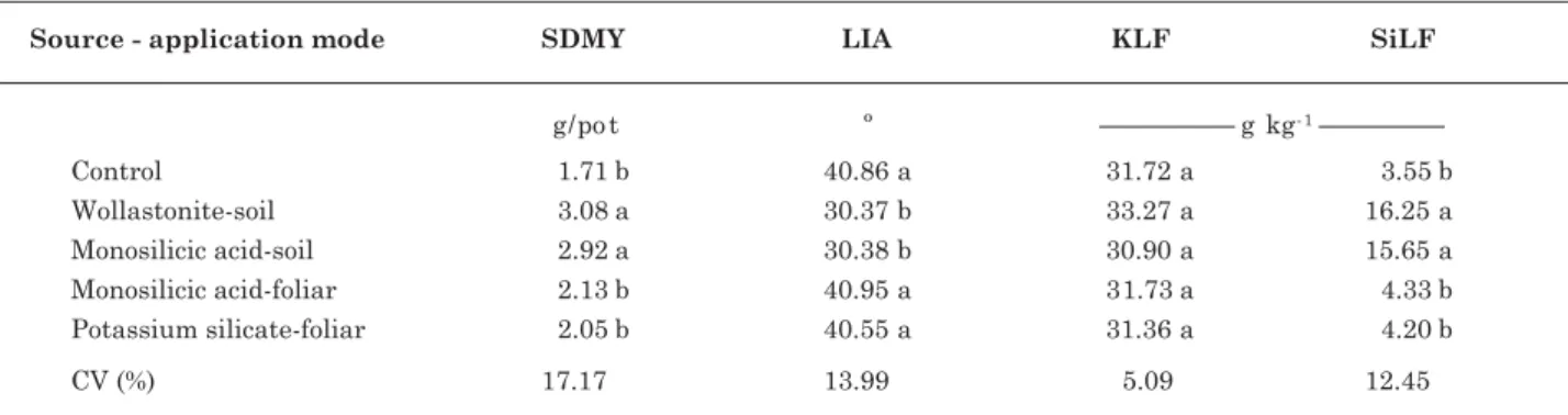 Table 4. Incubation period (IP), lesions/cm 2  of leaf area (LES), final severity of spot blotch (SEVSB) and area under the spot blotch disease progress curve (AUSBPC) in wheat cultivated in two soils with different forms of Si supply and inoculated with B
