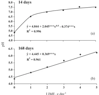 Figure 3. Leachate pH as a variable of lime rate at 14 (a) and 168 (b) days after application to the growth substrate.