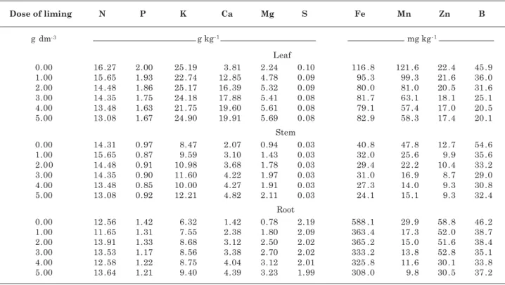 Table 1. Concentrations of macro and micronutrients in leaves, stems and roots of Epidendrum ibaguense in response to lime rates applied to the growth substrate