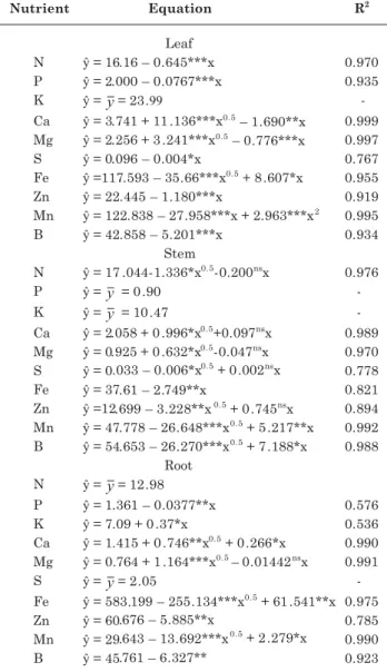 Table 2. Regression equations adjusted for concentrations of macro (g  kg -1 ) and micronutrients (mg kg -1 ) in leaves, stems and roots of Epidendrum ibaguense as a variable of lime rates (g dm -3 ) applied to the growth substrate