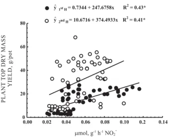 Figure 7. Relationship between plant top dry mass yield and SPAD readings taken on the newly expanded lamina leaf (NL), in the first ( ) and second ( ) growth of the ‘Mombaça’ grass.