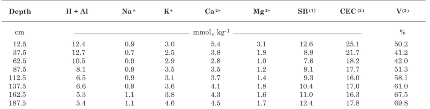 Table 3. Soil chemical properties before experiment, from 0 to 200 cm soil depth