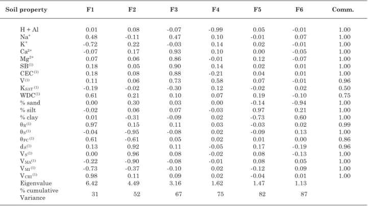 Figure 2. Eigenvalues of all extracted factors and cumulative variance.
